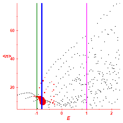 Peres lattice <N>